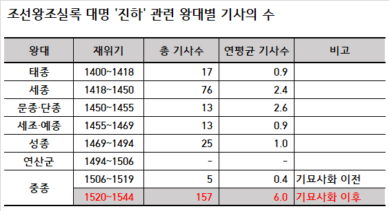 [歷史콘텐츠㊷] 중종 재위기 '38년 2개월' ... 허송세월로 바빴다.
