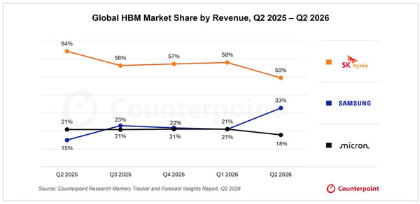 2026년 2분기고대역폭메모리(HBM) 시장 점유율. 카운터포인트리서치.&nbsp;