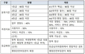 정부 공공부문 정보시스템 등급 재분류 관련 기사 이미지